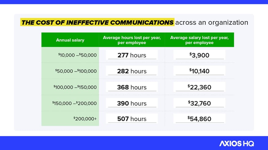 The cost of ineffective communications