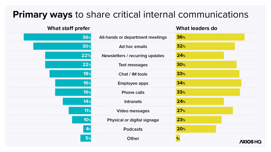 primary ways to share internal comms