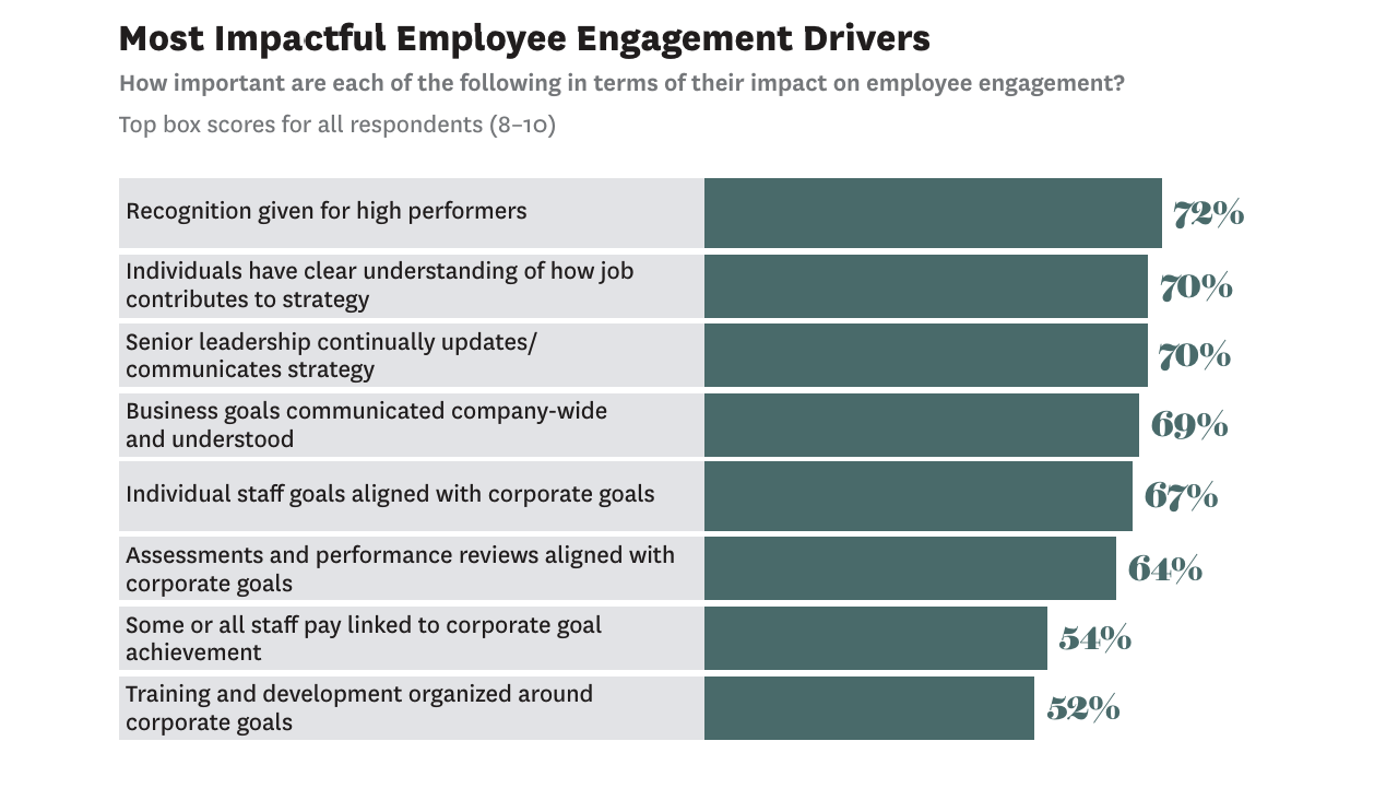 Most impactful employee engagement drivers